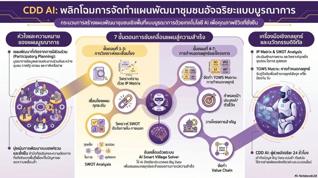 CDD AI ผู้ช่วยพัฒนากรยุคดิจิทัล ขับเคลื่อนงานชุมชนด้วยข้อมูลจริง